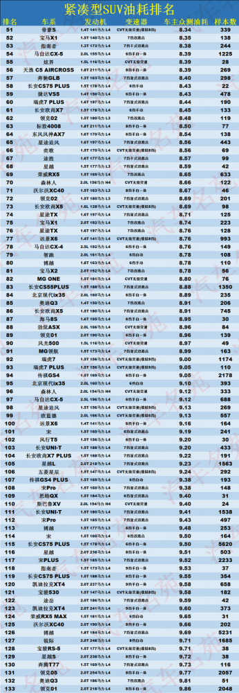 SUV油耗排名更新：1-133名，前七名都是混動，威蘭達、途岳低于8L智力題