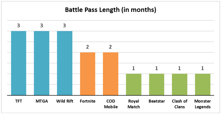 全球各大爆款都在用，BattlePass是如何让手游收入暴涨的？