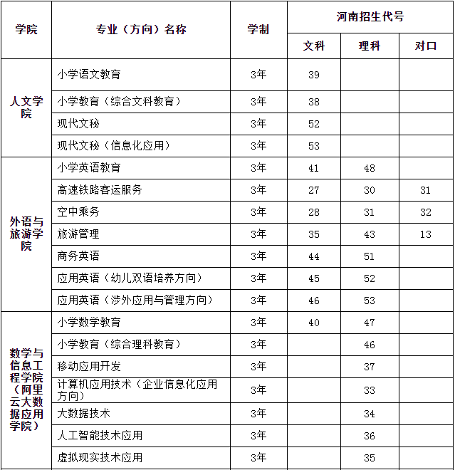 濮阳职业技术学院2022年对口招生专业和计划