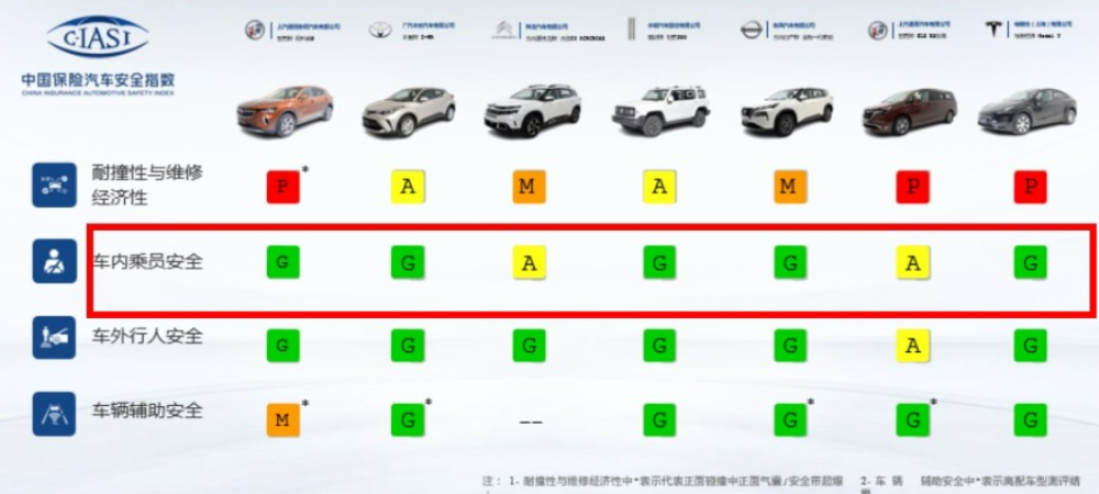 盘点中保研碰撞最“拉胯”的几款车，你买对车了吗？