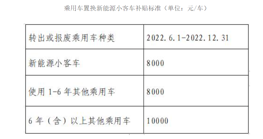 最高补贴1万元，北京鼓励消费者换新能源车(图2)