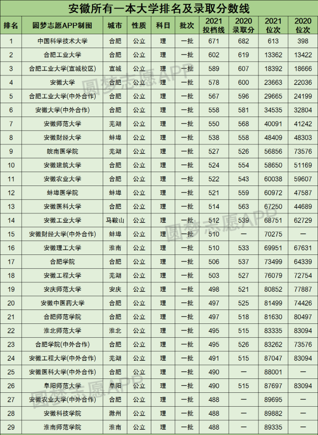 2022年高考安徽一本線附近高校錄取分數線預測你看上哪所高校