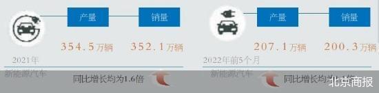 补贴细则落地北京新能源车置换有望放量
