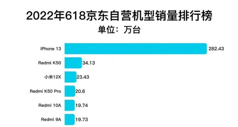 再曝猛料！iPhone 14不仅涨价还要“抽盲盒”！