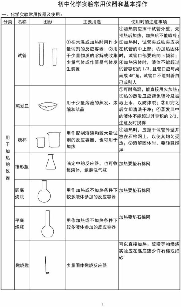 初中化学实验常用仪器和详细基本操作归纳