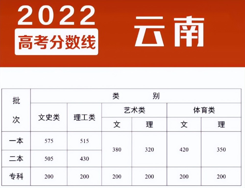 四川高考錄取分數線(2022年四川高考錄取分數線一覽表)