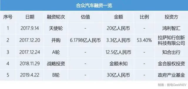 截至2019年4月,哪吒汽車主體公司浙江合眾新能源汽車有限公司(以下