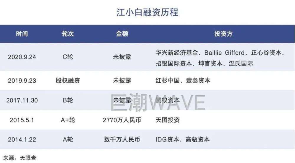 江小白虽然2019年销量30亿元,但有投资人判断,其2020年销量大不如前