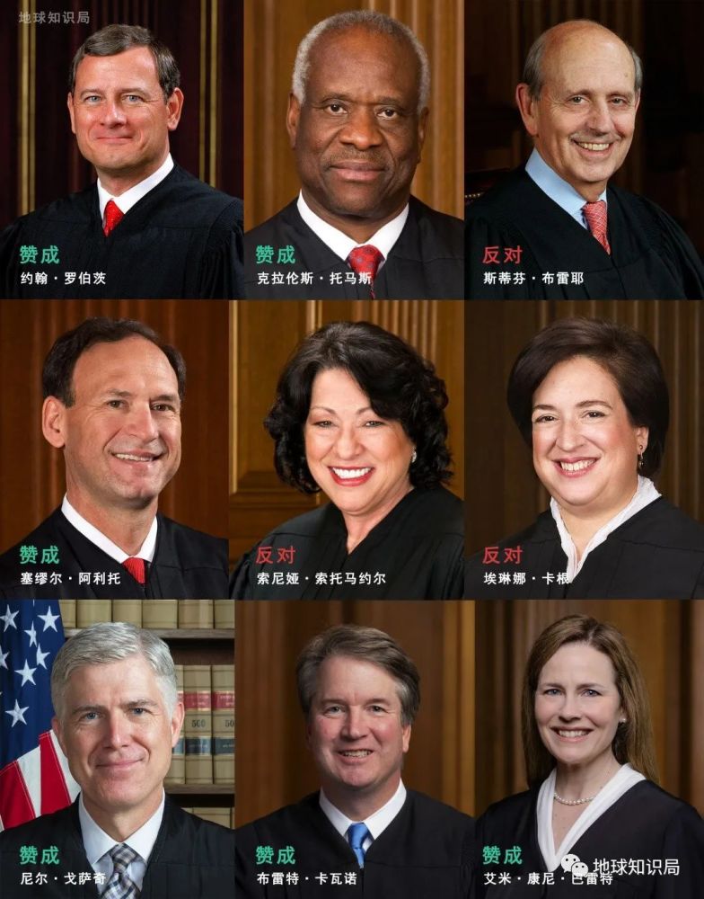 3名自由派大法官反对的表决结果,裁定纽约州一项法律违反美国宪法