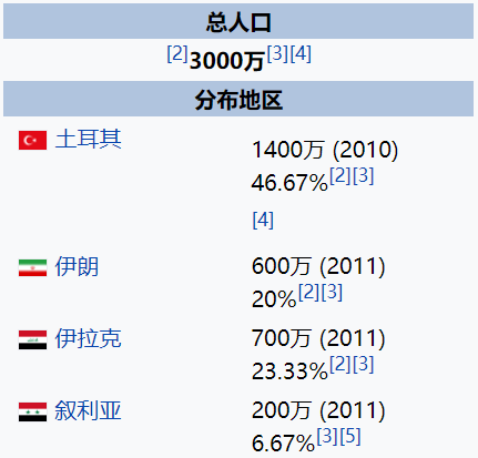 其中,土耳其境内的库尔德人有1400万,占库尔德民族总人口的近半比重.