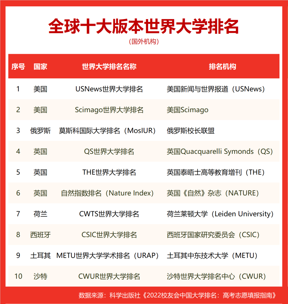 校友会22世界十大大学排名中国体育类大学世界排名 上海体育学院第一 腾讯新闻