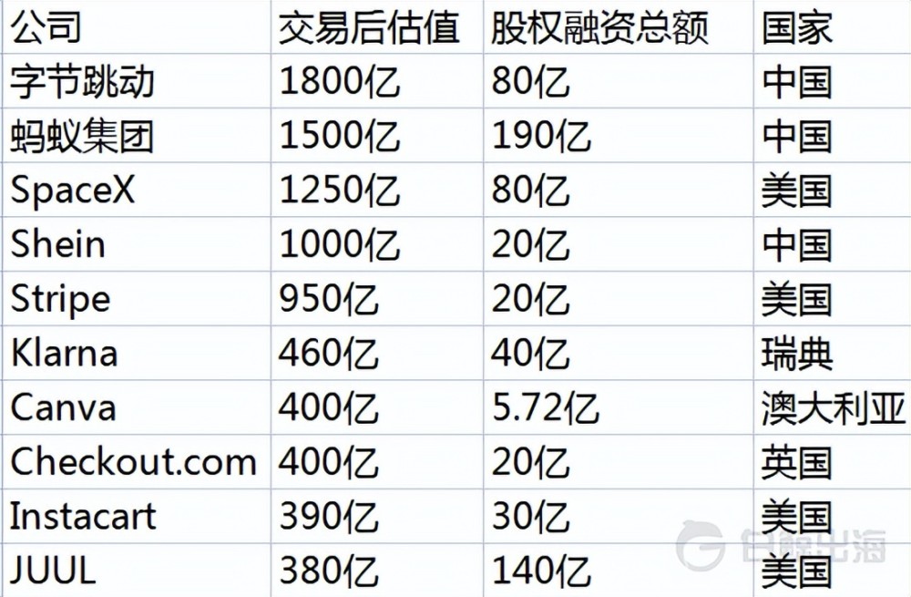 未上市的242家中国独角兽，有人只差一步，有人再无可能