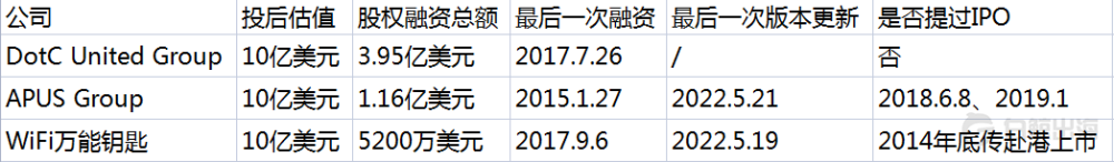 未上市的242家中国独角兽，有人只差一步，有人再无可能