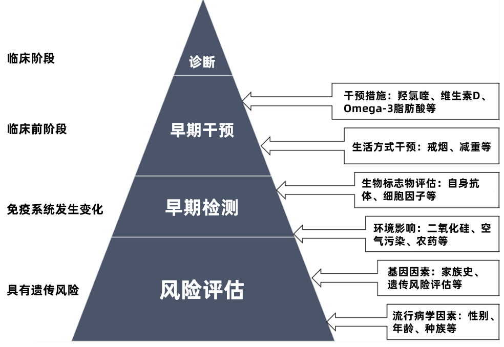 如何远离系统性红斑狼疮风险评估与预防措施