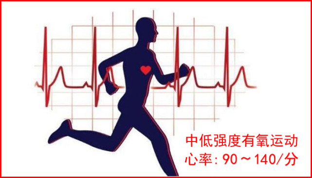 中低強度的有氧運動心率大致在90~140次/分(最大心率值的55%至70%)的