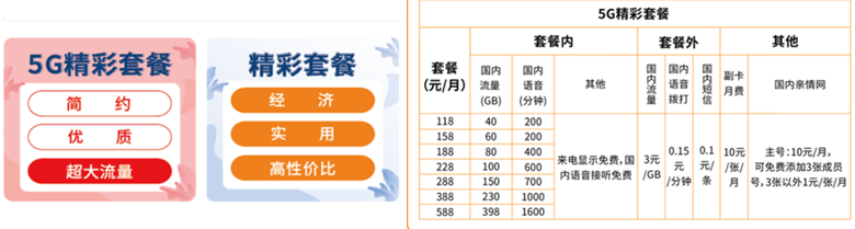 5G套餐最低118元/月，中国广电没选价格战，第四大运营商融合能力待考