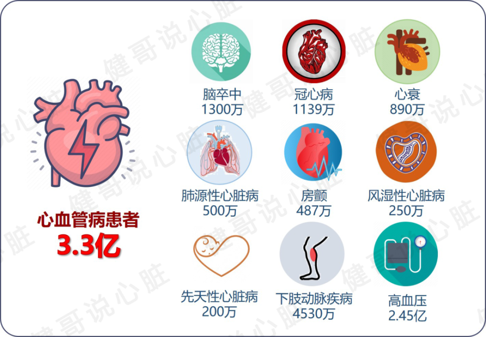 3亿,由于人口老龄化,以及存在高血压,糖尿病,血脂异常等代谢危险因素