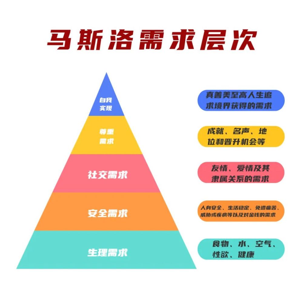 在經典的馬斯洛五層需求理論中,將需求分成生理需求,安全需求,社交