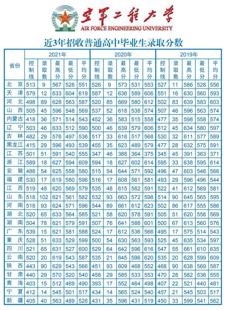 空军工程大学近三年录取分数及22年各省市招生计划 腾讯新闻