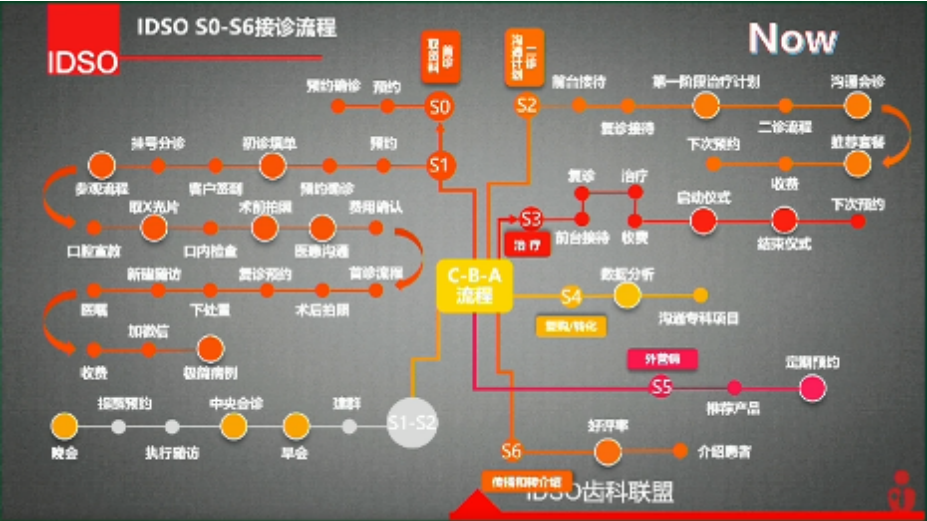 这样一套可复制的标准化的数字化模型会极大的提升口腔门诊效率,不仅