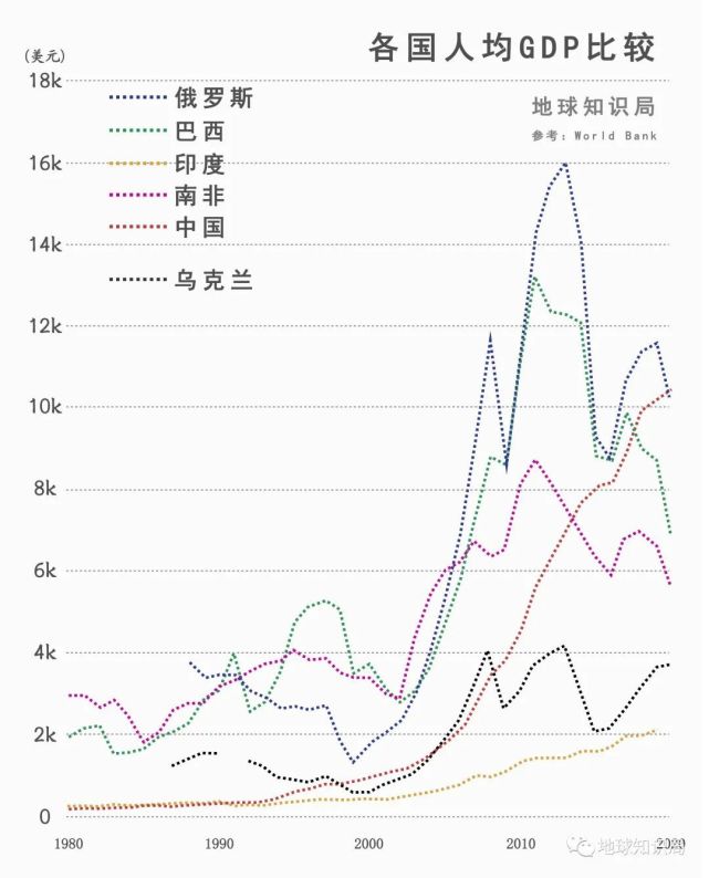 綜合國力的數據上大幅度落後於中國,但印度2020年的gdp總量已經達到了