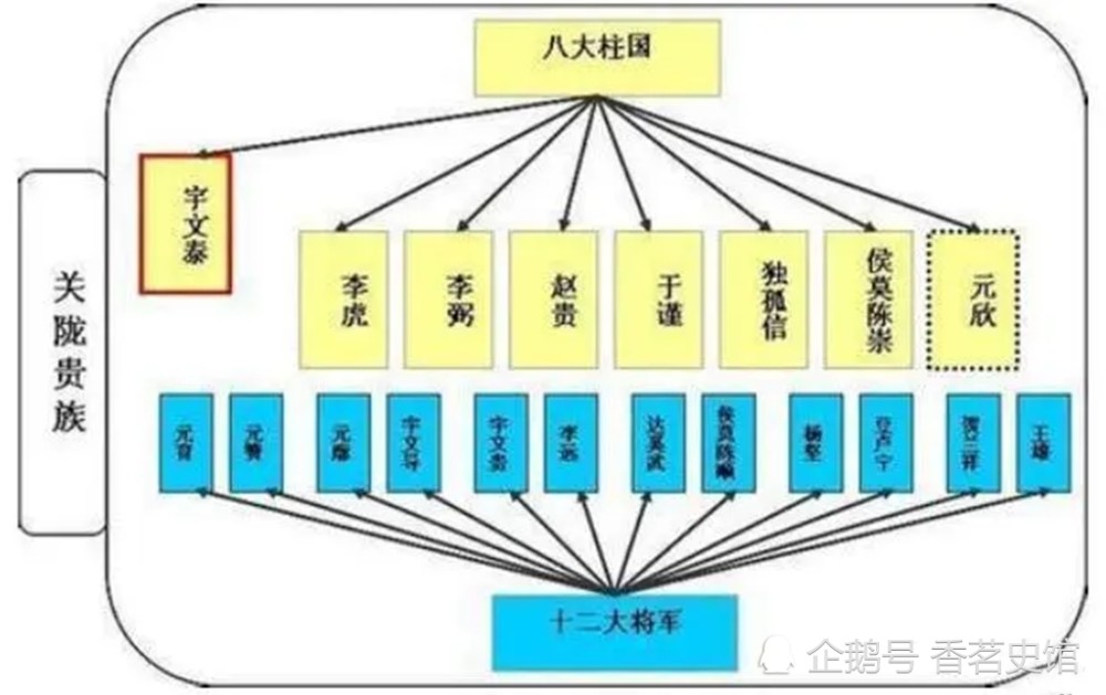 如前文所说,权势乃是集中于"八柱国集团"手中,即:宇文泰家族,元欣家族