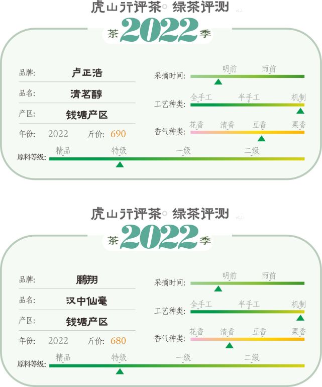 本次价位在700左右,由此代表龙井茶口感的是卢正浩清茗醇,代表汉中仙
