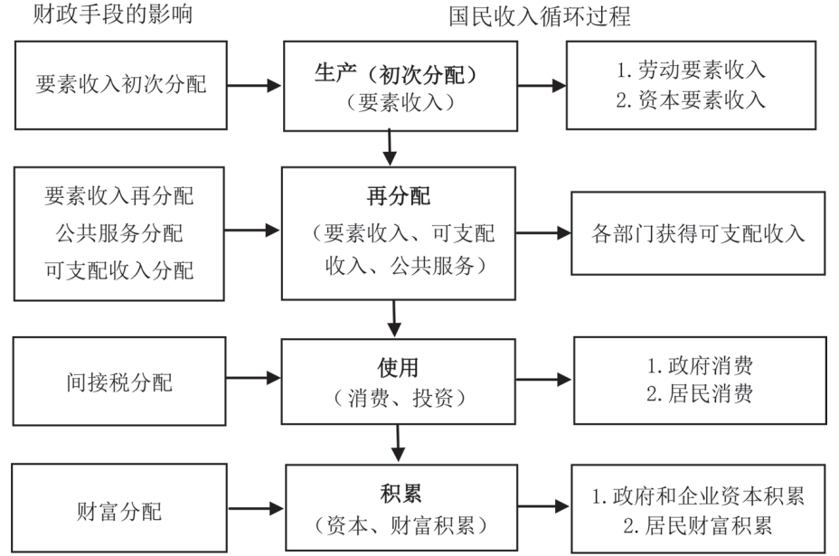 在该环节劳动要素和资本要素分别取得初次分配收入,政府活动会