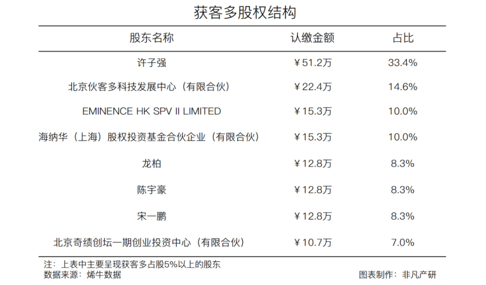 客户成功平台获客多获SIG海纳亚洲等数千万人民币Pre-A轮融资 · 原文图片 2