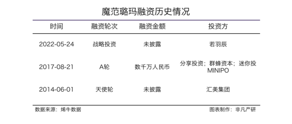 抖音电商服务商魔范璐玛获若羽臣战略投资 · 原文图片 1