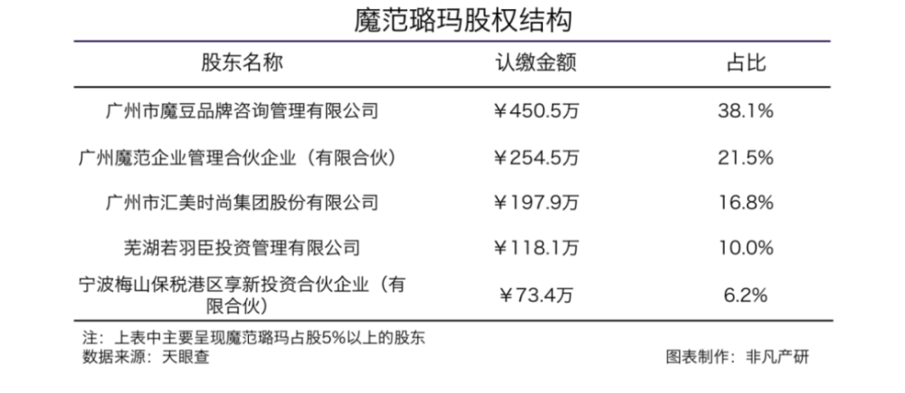 抖音电商服务商魔范璐玛获若羽臣战略投资 · 原文图片 2
