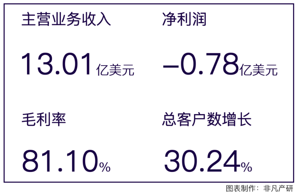 财报分析｜HubSpot营收与客户数大幅增长，将持续完善CRM核心系统 · 原文图片 2
