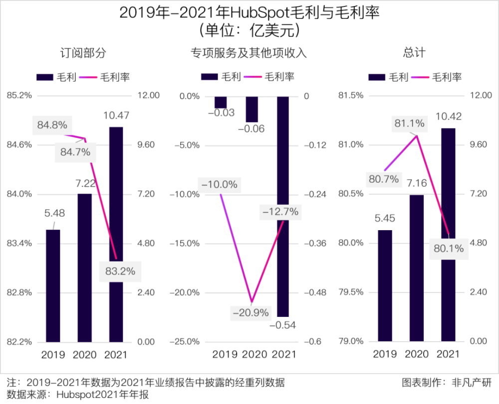 财报分析｜HubSpot营收与客户数大幅增长，将持续完善CRM核心系统 · 原文图片 5