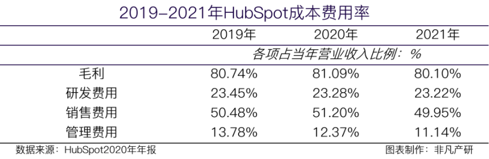 财报分析｜HubSpot营收与客户数大幅增长，将持续完善CRM核心系统 · 原文图片 6
