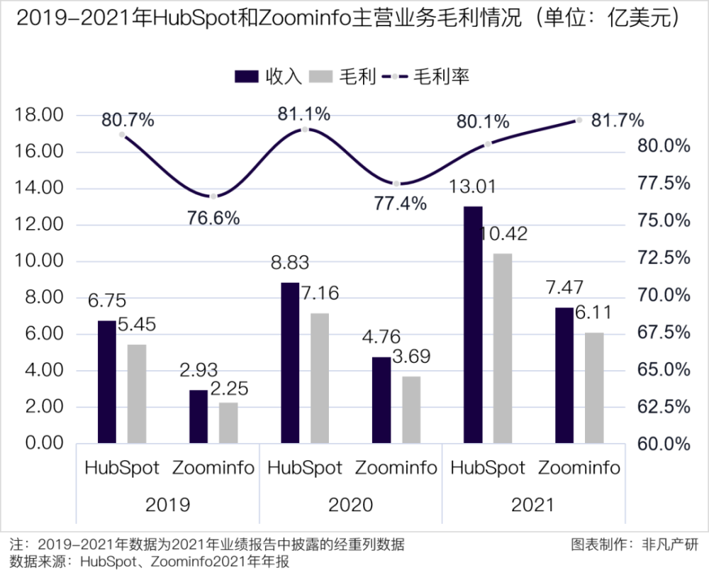 财报分析｜HubSpot营收与客户数大幅增长，将持续完善CRM核心系统 · 原文图片 7