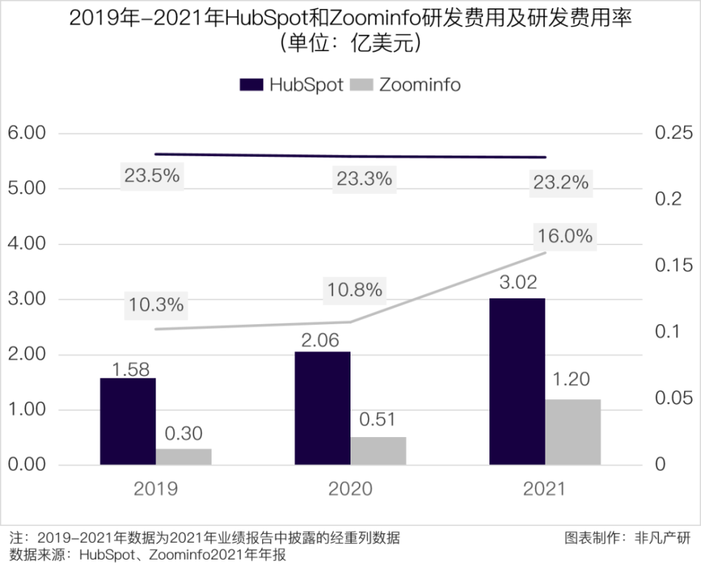 财报分析｜HubSpot营收与客户数大幅增长，将持续完善CRM核心系统 · 原文图片 8