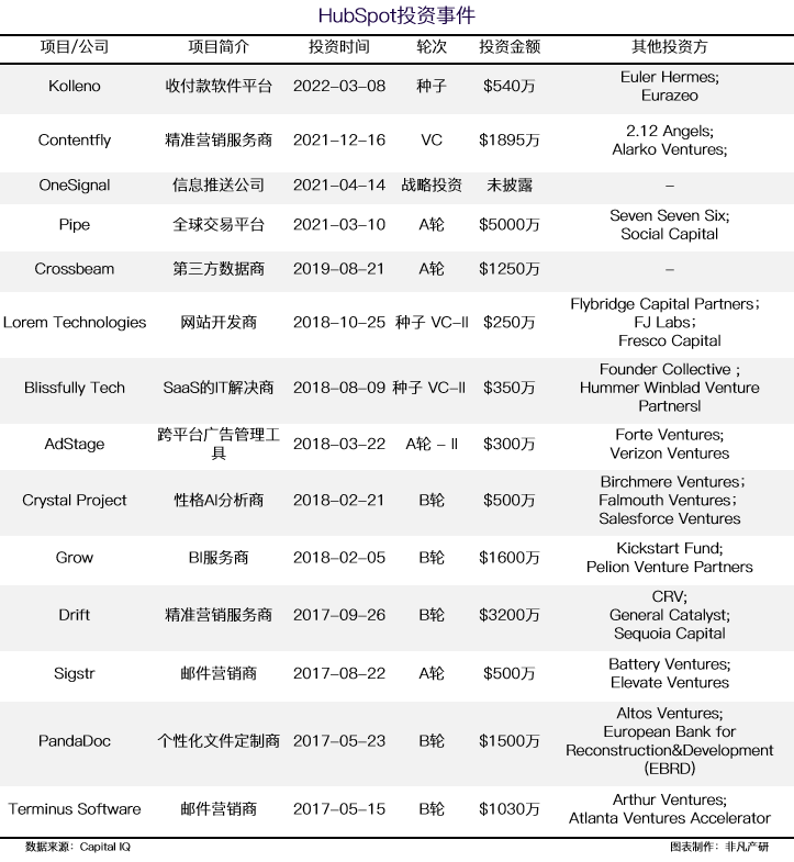 财报分析｜HubSpot营收与客户数大幅增长，将持续完善CRM核心系统 · 原文图片 9