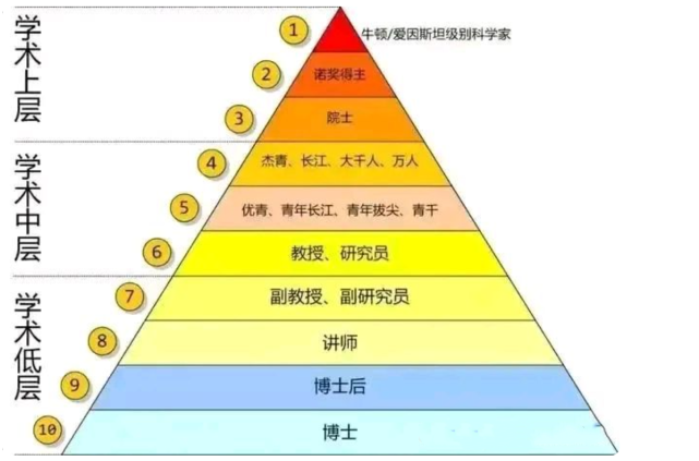 我们耳熟能详,在学习领域的顶端人才,日常生活中最常见的高学历大佬了