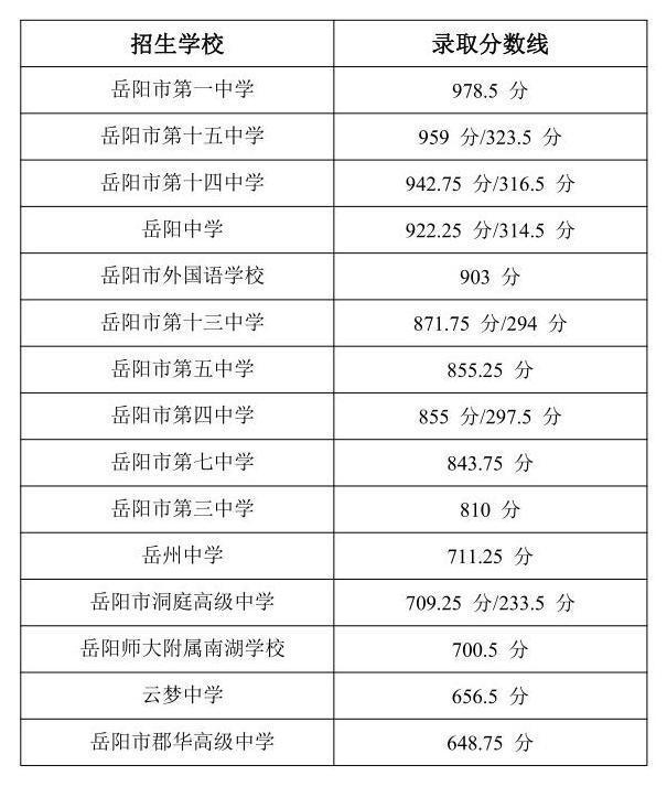 根據2021年各錄取分數線對應的位次,結合2022年5分段成績表,我預測