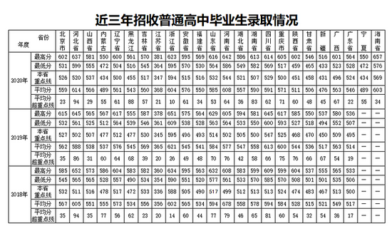 2021年陸軍裝甲兵學院各省錄取分數線2022年招生計劃16招生問答問