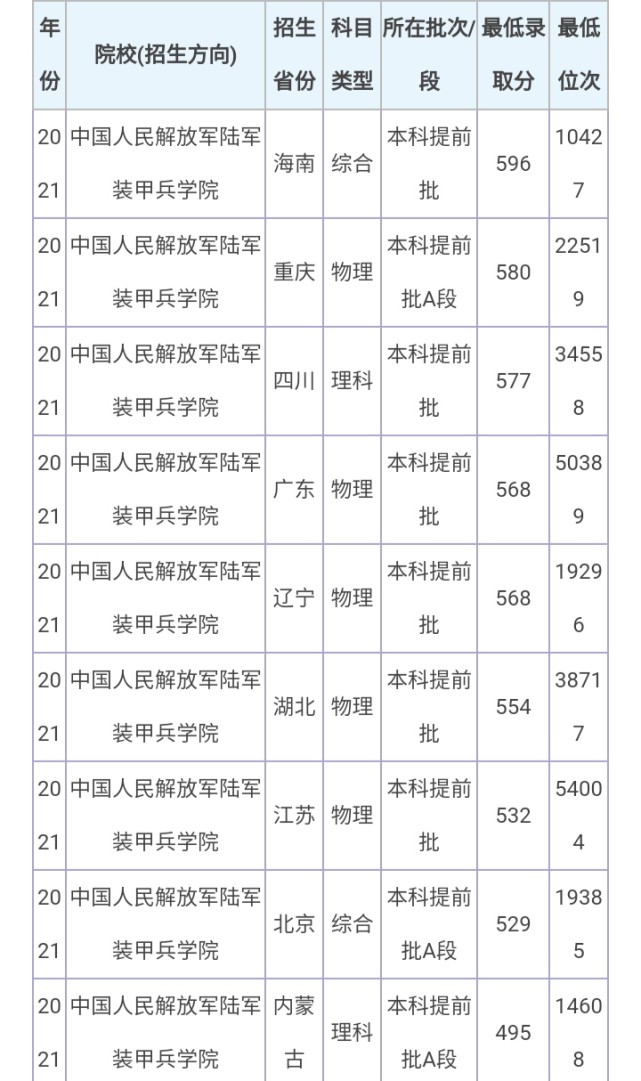 陆军装甲兵学院近三年录取分数线及2022年招生计划