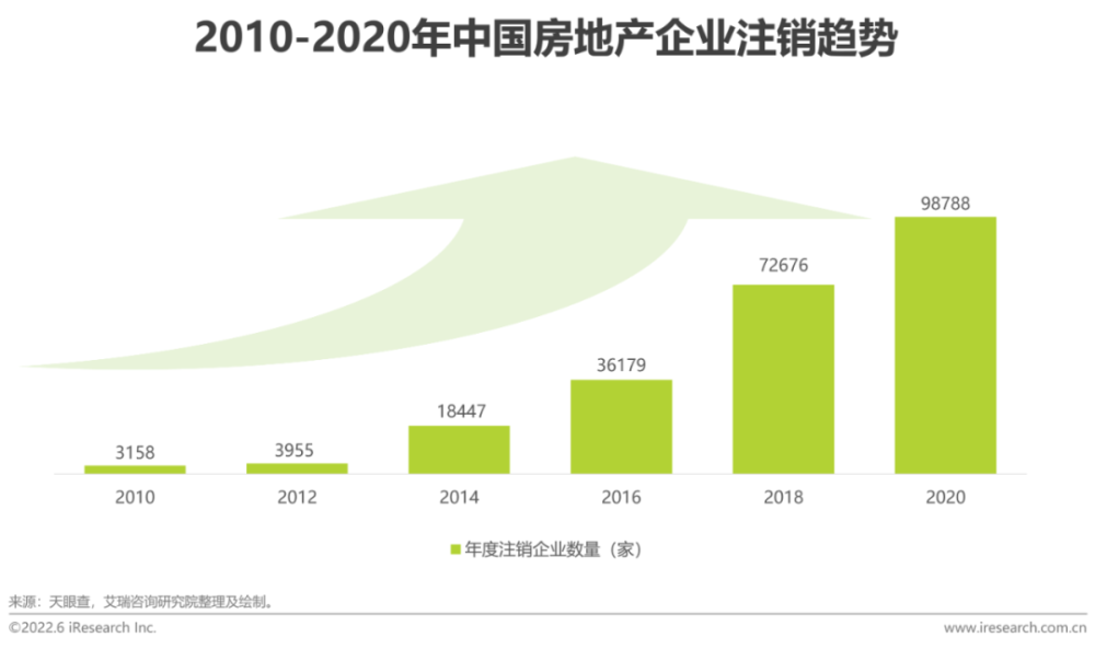 2022年中国房地产数字化转型研究报告插图6