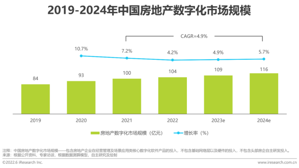 2022年中国房地产数字化转型研究报告插图9