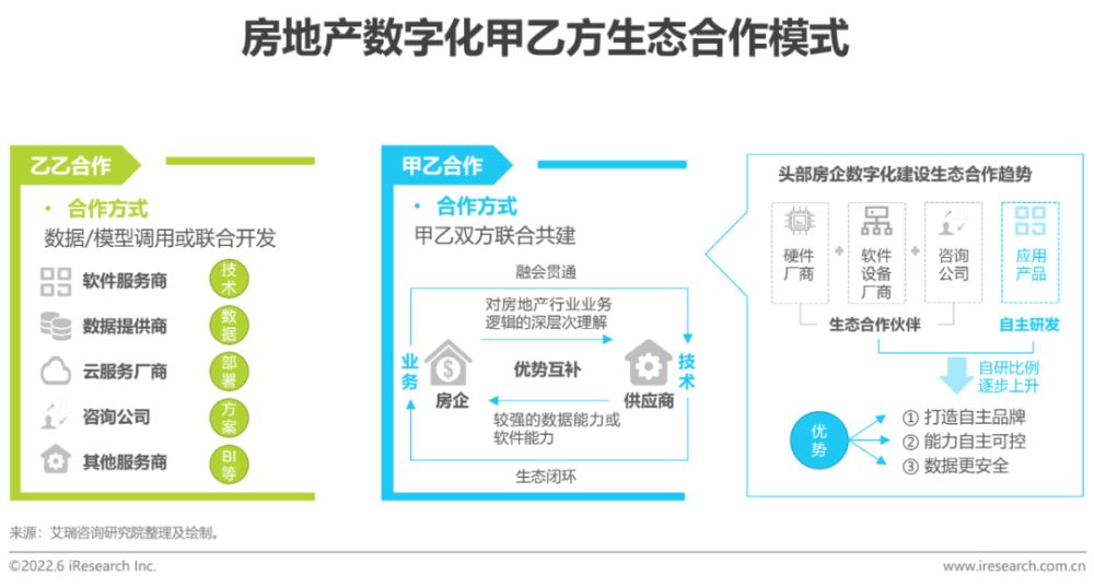 2022年中国房地产数字化转型研究报告插图26