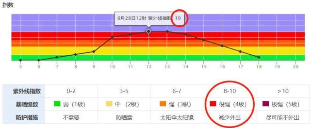 紫外线指数冲10树荫到用时方恨小高温预警仍在生效中明起风雨模式开启