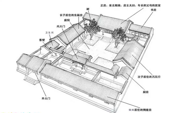 中國人講究陰陽五行八卦方位,住四合院要按照坎宅巽門,坎位正北適合