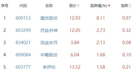 锂电池板块跌3.95％雄韬股份涨10.03％居首