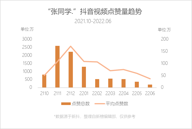 爆红半年后开始直播带货，张同学选对时机了吗？