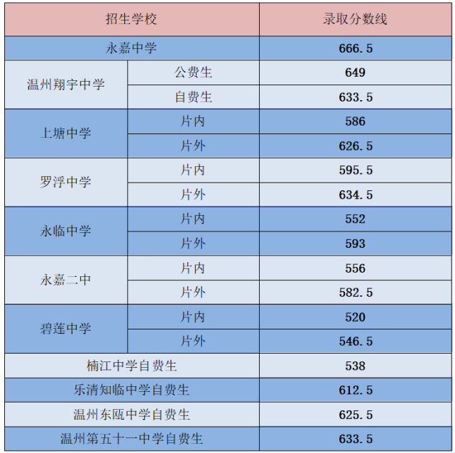 5分二,泰順縣育才高級中學公費分數線:638分三,泰順縣育才高級中學