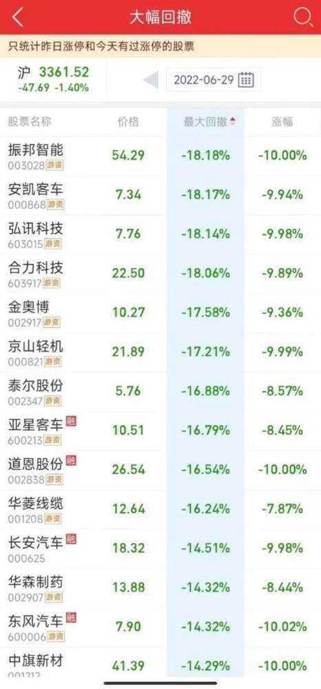 四大“利空”来袭！A股突发大跳水，赛道股批量跌停，汽车股领跌